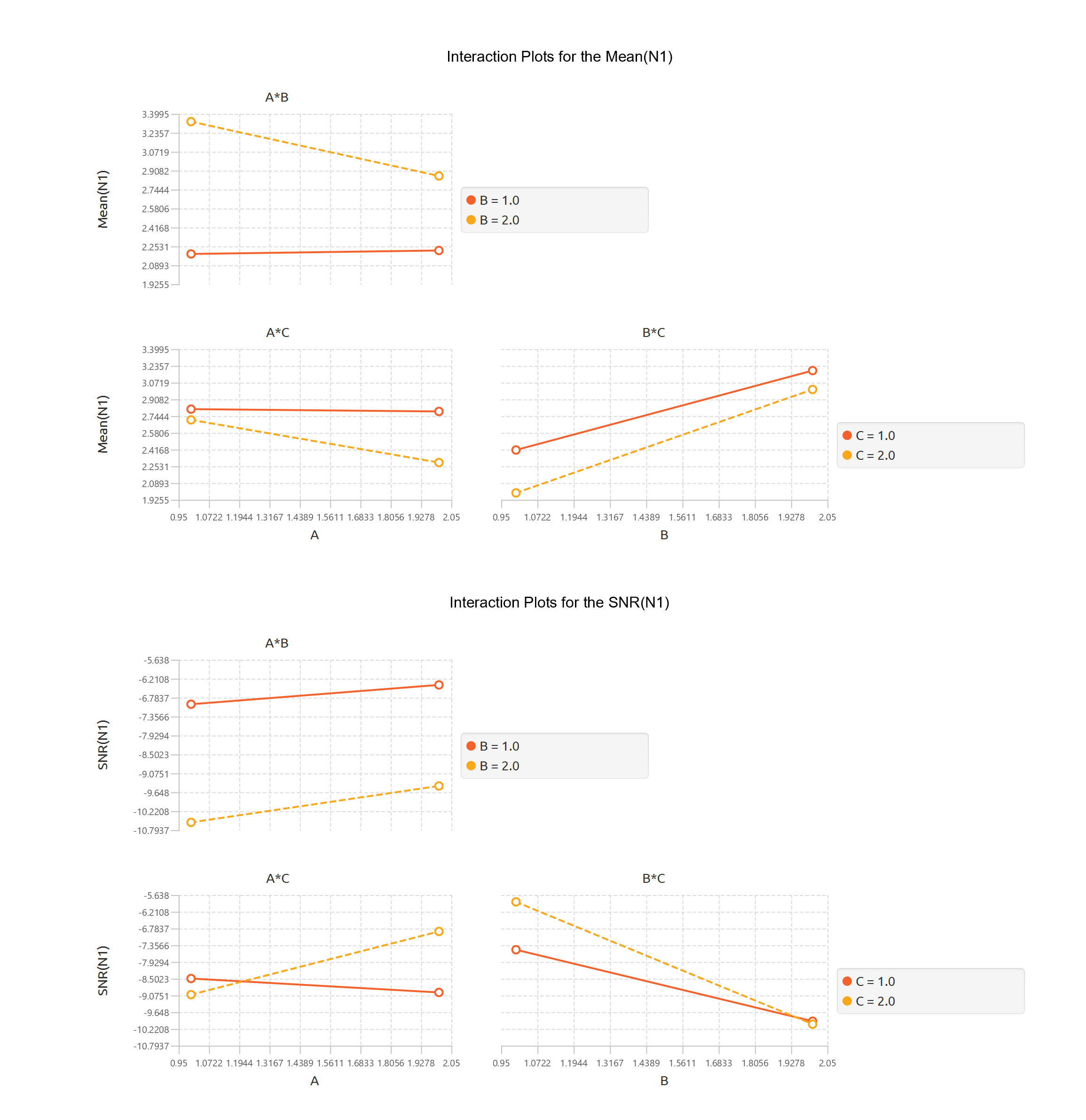 Robust interaction chart